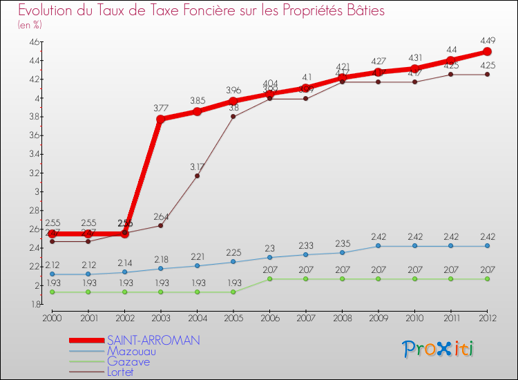 Evolution du taux de la taxe foncière sur le bati pour SAINT-ARROMAN et les communes proches de 2000 à 2012 Comparaison des taux de taxe foncière sur le bati pour SAINT-ARROMAN et les communes voisines de 2000 à 2012