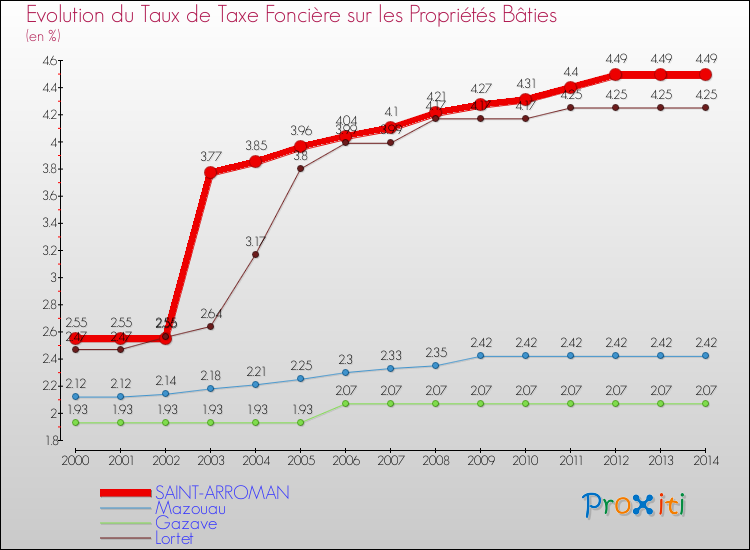 Evolution du taux de la taxe foncière sur le bati pour SAINT-ARROMAN et les communes proches de 2000 à 2014 Comparaison des taux de taxe foncière sur le bati pour SAINT-ARROMAN et les communes voisines de 2000 à 2014