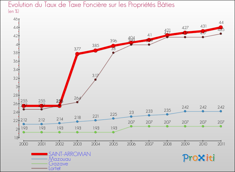 Evolution du taux de la taxe foncière sur le bati pour SAINT-ARROMAN et les communes proches Comparaison des taux de taxe foncière sur le bati pour SAINT-ARROMAN et les communes voisines