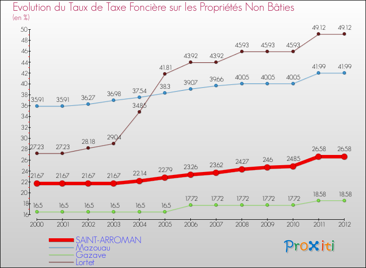 Evolution du taux de la taxe foncière sur les immeubles et terrains non batis pour SAINT-ARROMAN et les communes proches de 2000 à 2012 Comparaison des taux de la taxe foncière sur les immeubles et terrains non batis pour SAINT-ARROMAN et les communes voisines de 2000 à 2012