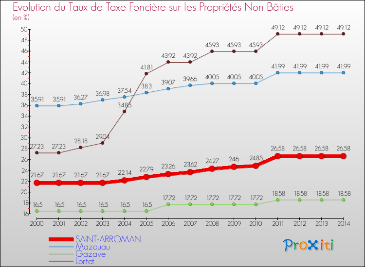 Evolution du taux de la taxe foncière sur les immeubles et terrains non batis pour SAINT-ARROMAN et les communes proches de 2000 à 2014 Comparaison des taux de la taxe foncière sur les immeubles et terrains non batis pour SAINT-ARROMAN et les communes voisines de 2000 à 2014