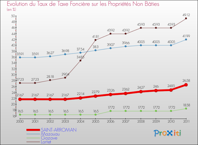 Evolution du taux de la taxe foncière sur les immeubles et terrains non batis pour SAINT-ARROMAN et les communes proches Comparaison des taux de la taxe foncière sur les immeubles et terrains non batis pour SAINT-ARROMAN et les communes voisines