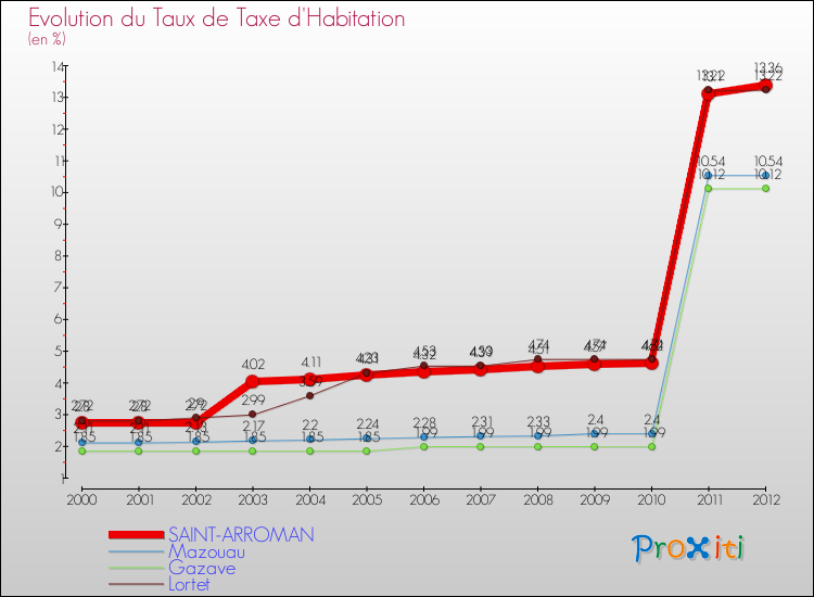 Evolution du taux de la taxe d'habitation pour SAINT-ARROMAN et les communes proches Comparaison des taux de la taxe d'habitation pour SAINT-ARROMAN et les communes voisines