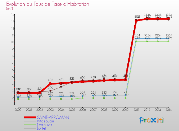 Evolution du taux de la taxe d'habitation pour SAINT-ARROMAN et les communes proches de 2000 à 2014 Comparaison des taux de la taxe d'habitation pour SAINT-ARROMAN et les communes voisines de 2000 à 2014
