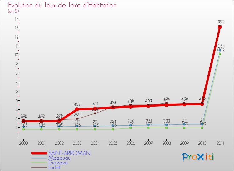 Evolution du taux de la taxe d'habitation pour SAINT-ARROMAN et les communes proches Comparaison des taux de la taxe d'habitation pour SAINT-ARROMAN et les communes voisines