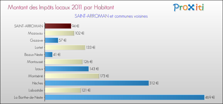 Montant des impôts locaux par Habitant pour SAINT-ARROMAN et les communes proches Comparaison des impôts locaux par habitant pour SAINT-ARROMAN et les communes voisines