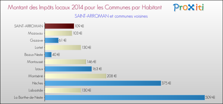 Montant des impôts locaux par Habitant pour SAINT-ARROMAN et les communes proches en 2014 Comparaison des impôts locaux par habitant pour SAINT-ARROMAN et les communes voisines en 2014