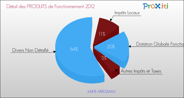 Décomposition du Budget de Fonctionnement 2012 de la commune de SAINT-ARROMAN Budget de Fonctionnement 2012 pour la commune de SAINT-ARROMAN