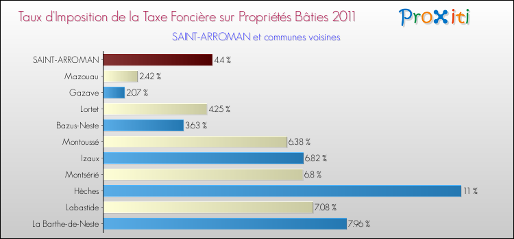 Taux d'imposition de la taxe foncière sur le bati 2011 pour SAINT-ARROMAN et les communes proches Comparaison des taux d'imposition de la taxe foncière sur le bati 2011 pour SAINT-ARROMAN et les communes voisines
