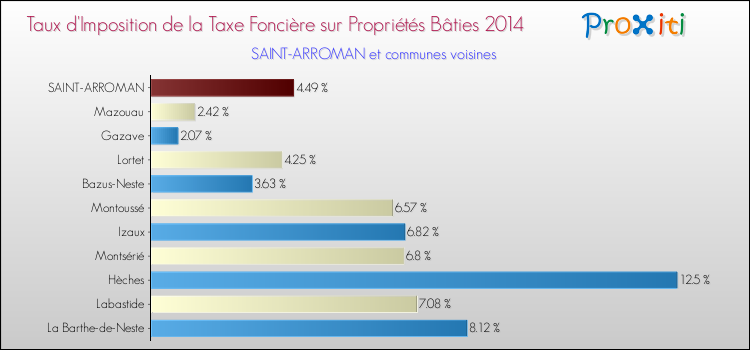 Taux d'imposition de la taxe foncière sur le bati 2014 pour SAINT-ARROMAN et les communes proches Comparaison des taux d'imposition de la taxe foncière sur le bati 2014 pour SAINT-ARROMAN et les communes voisines