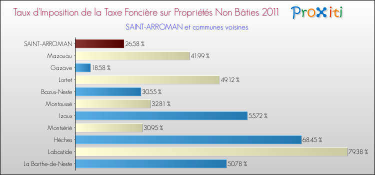 Taux d'imposition de la taxe foncière sur les immeubles et terrains non batis 2011 pour SAINT-ARROMAN et les communes proches Comparaison des taux d'imposition de la taxe foncière sur les immeubles et terrains non batis 2011 pour SAINT-ARROMAN et les communes voisines