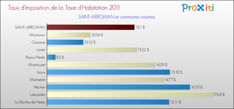 Taux d'imposition de la taxe d'habitation 2011 pour SAINT-ARROMAN et les communes proches Comparaison des taux d'imposition de la taxe d'habitation 2011 pour SAINT-ARROMAN et les communes voisines