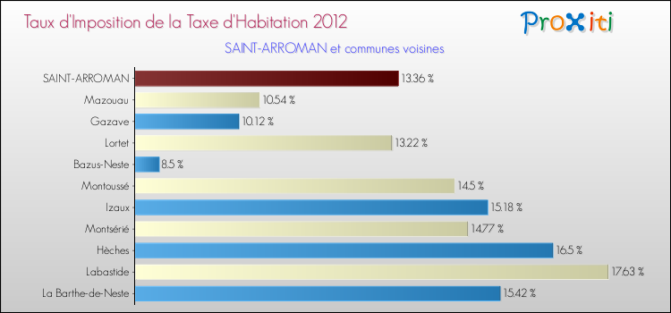 Taux d'imposition de la taxe d'habitation 2012 pour SAINT-ARROMAN et les communes proches Comparaison des taux d'imposition de la taxe d'habitation 2012 pour SAINT-ARROMAN et les communes voisines