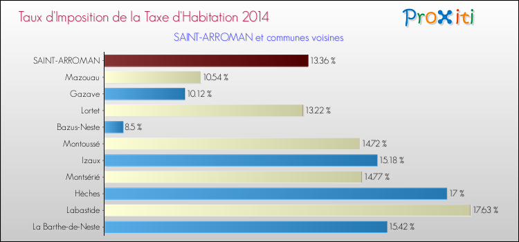 Taux d'imposition de la taxe d'habitation 2014 pour SAINT-ARROMAN et les communes proches Comparaison des taux d'imposition de la taxe d'habitation 2014 pour SAINT-ARROMAN et les communes voisines