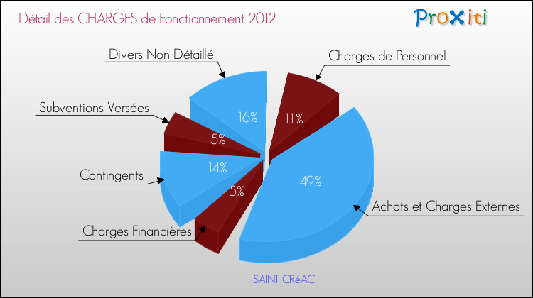 Décomposition des Charges de Fonctionnement 2012 de la commune de SAINT-CRéAC Charges de Fonctionnement 2012 pour la commune de SAINT-CRéAC