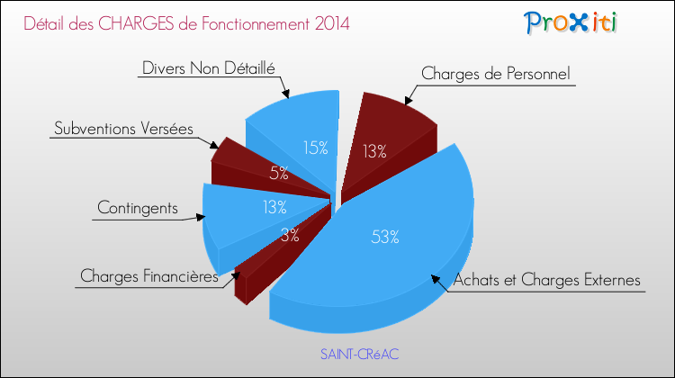 Décomposition des Charges de Fonctionnement 2014 de la commune de SAINT-CRéAC Charges de Fonctionnement 2014 pour la commune de SAINT-CRéAC