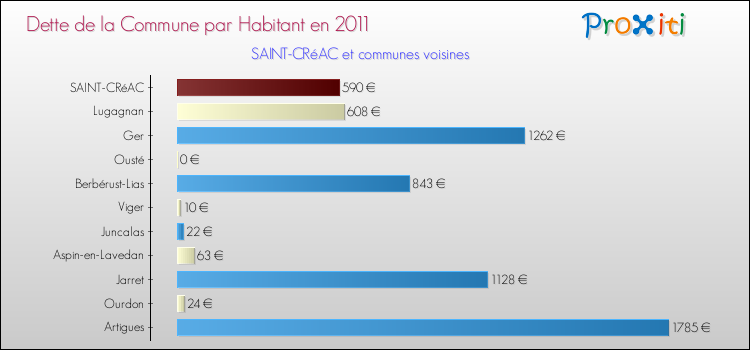 Dette par habitant de la commune en 2011 pour SAINT-CRéAC et les communes proches Comparaison de la dette par habitant de la commune en 2011 pour SAINT-CRéAC et les communes voisines