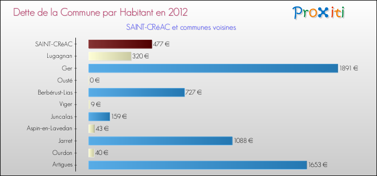 Dette par habitant de la commune en 2012 pour SAINT-CRéAC et les communes proches Comparaison de la dette par habitant de la commune en 2012 pour SAINT-CRéAC et les communes voisines