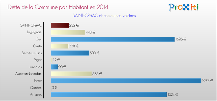 Dette par habitant de la commune en 2014 pour SAINT-CRéAC et les communes proches Comparaison de la dette par habitant de la commune en 2014 pour SAINT-CRéAC et les communes voisines