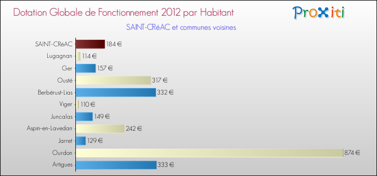 Montant des dotations globales de fonctionnement DGF par Habitant pour SAINT-CRéAC et les communes proches Comparaison des des dotations globales de fonctionnement DGF par habitant pour SAINT-CRéAC et les communes voisines