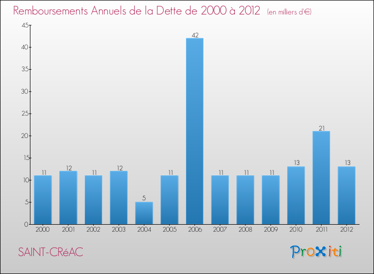 Evolution de l'annuité de la dette pour la commune de SAINT-CRéAC de 2000 à 2012 Annuités de la dette pour SAINT-CRéAC de 2000 à 2012