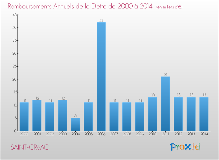 Evolution de l'annuité de la dette pour la commune de SAINT-CRéAC de 2000 à 2014 Annuités de la dette pour SAINT-CRéAC de 2000 à 2014