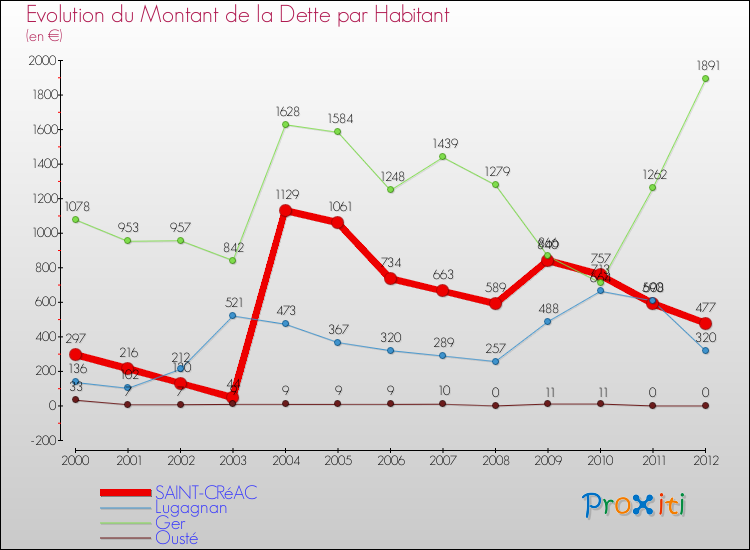 Evolution de la dette par habitant pour la commune de SAINT-CRéAC et les communes proches de 2000 à 2012 Comparaison de la dette par habitant pour SAINT-CRéAC et les communes voisines de 2000 à 2012