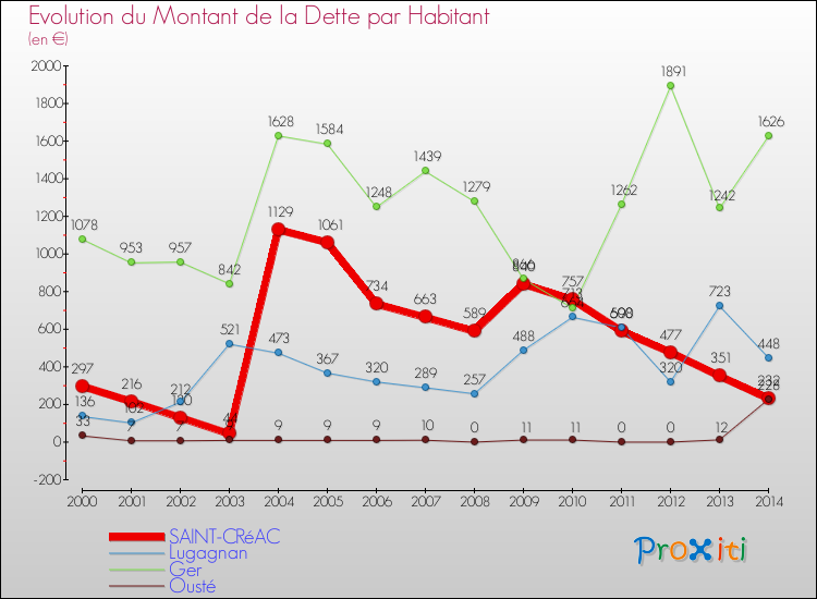 Evolution de la dette par habitant pour la commune de SAINT-CRéAC et les communes proches de 2000 à 2014 Comparaison de la dette par habitant pour SAINT-CRéAC et les communes voisines de 2000 à 2014