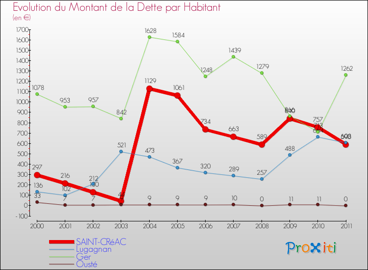 Evolution de la dette par habitant pour la commune de SAINT-CRéAC et les communes proches Comparaison de la dette par habitant pour SAINT-CRéAC et les communes voisines