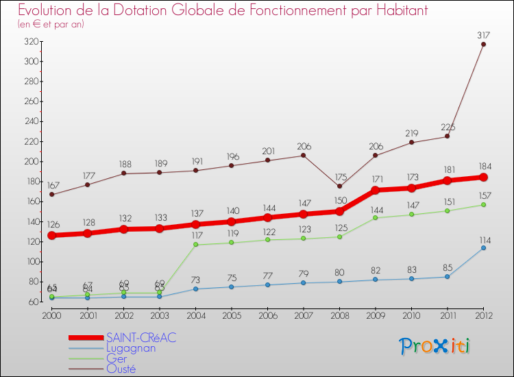 Evolution et montant de la dotation globale de fonctionnement par Habitant pour SAINT-CRéAC et les communes proches Comparaison des dotations globales de fonctionnement par habitant pour SAINT-CRéAC et les communes voisines