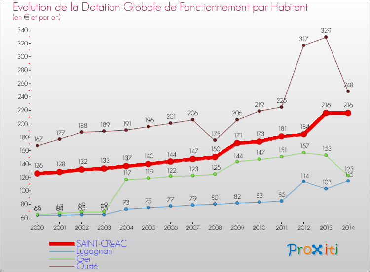 Evolution et montant de la dotation globale de fonctionnement par Habitant pour SAINT-CRéAC et les communes proches de 2000 à 2014. Comparaison des dotations globales de fonctionnement par habitant pour SAINT-CRéAC et les communes voisines de 2000 à 2014.