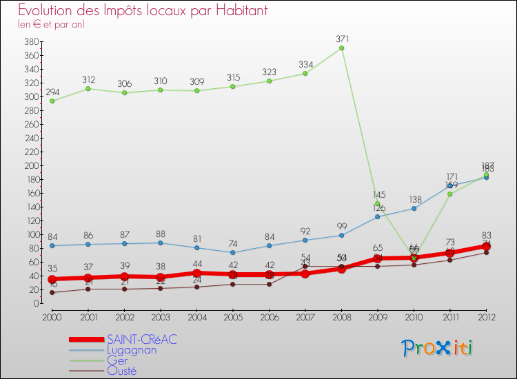 Evolution et montant des impôts locaux par Habitant pour SAINT-CRéAC et les communes proches Comparaison des impôts locaux par habitant pour SAINT-CRéAC et les communes voisines