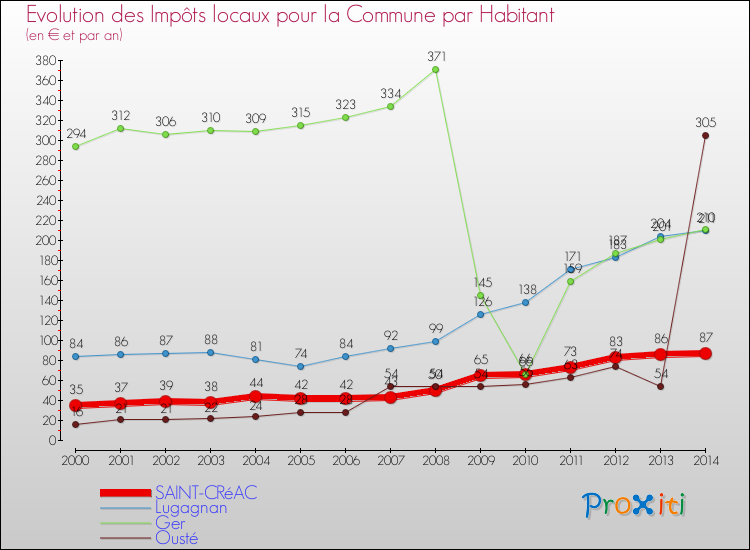 Evolution et montant des impôts locaux par Habitant pour SAINT-CRéAC et les communes proches de 2000 à 2014 Comparaison des impôts locaux par habitant pour SAINT-CRéAC et les communes voisines de 2000 à 2014
