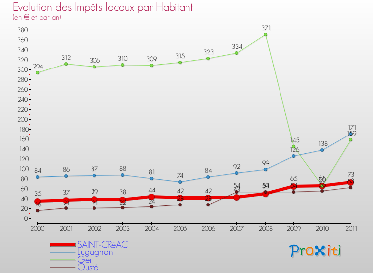 Evolution et montant des impôts locaux par Habitant pour SAINT-CRéAC et les communes proches Comparaison des impôts locaux par habitant pour SAINT-CRéAC et les communes voisines