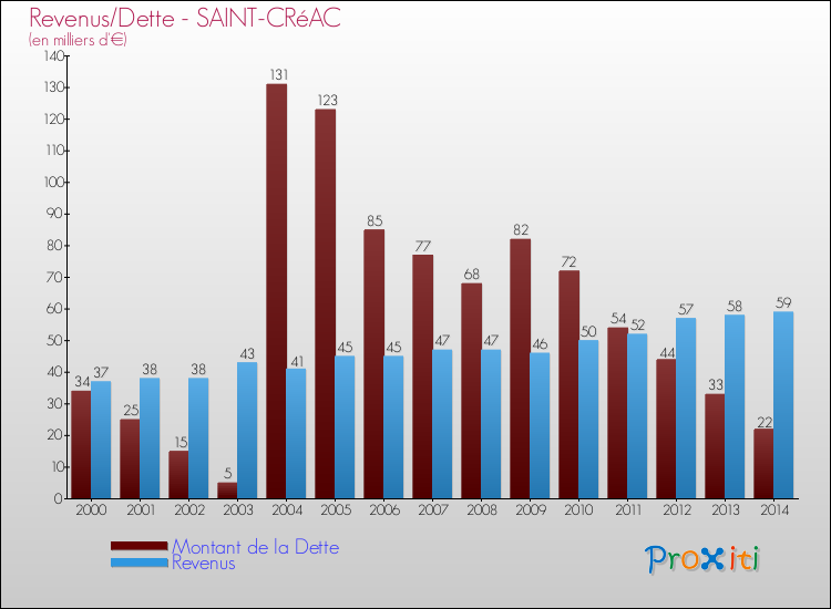 Evolution comparée de la dette et des revenus pour la commune de SAINT-CRéAC de 2000 à 2014 Comparaison de la dette et des revenus pour SAINT-CRéAC de 2000 à 2014