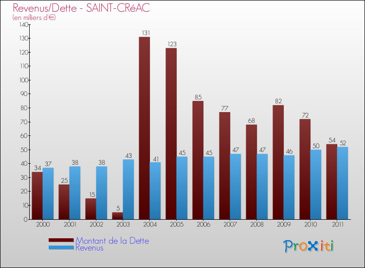 Evolution comparée de la dette et des revenus pour la commune de SAINT-CRéAC de 2000 à 2011 Comparaison de la dette et des revenus pour SAINT-CRéAC de 2000 à 2011