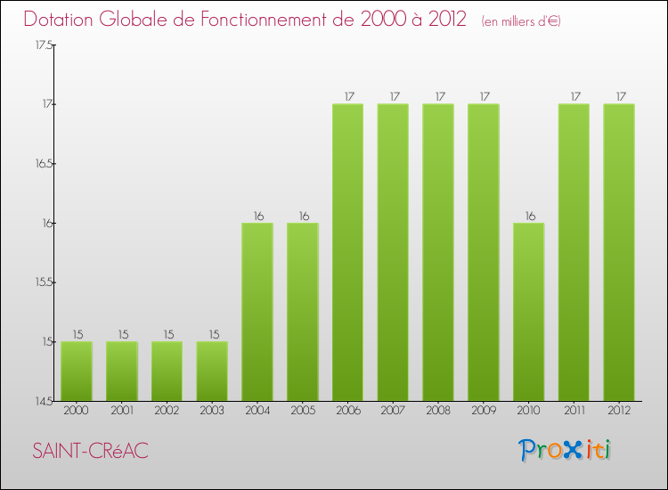 Evolution du montant de la Dotation Globale de Fonctionnement pour la commune de SAINT-CRéAC de 2000 à 2012 Evolution du montant de la Dotation Globale de Fonctionnement pour SAINT-CRéAC de 2000 à 2012