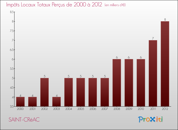 Evolution des Impôts Locaux pour la commune de SAINT-CRéAC de 2000 à 2012 Evolution des Impôts Locaux pour SAINT-CRéAC de 2000 à 2012