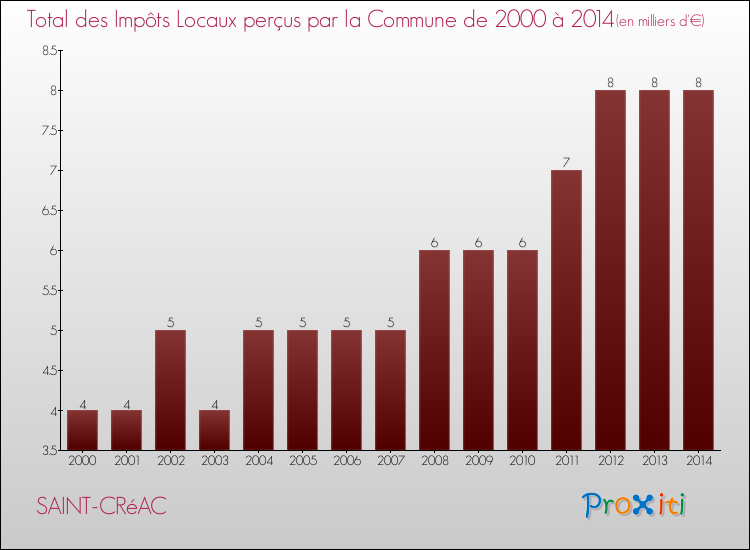 Evolution des Impôts Locaux pour la commune de SAINT-CRéAC de 2000 à 2014 Evolution des Impôts Locaux pour SAINT-CRéAC de 2000 à 2014
