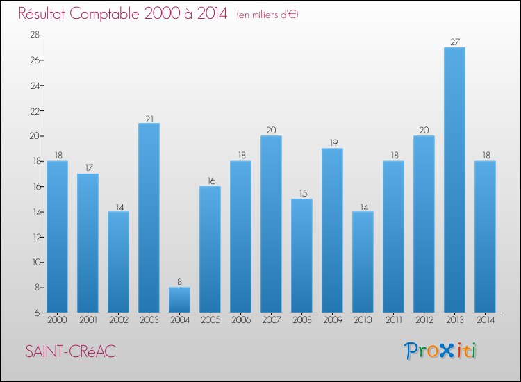 Evolution du résultat comptable pour la commune de SAINT-CRéAC de 2000 à 2014 Evolution du résultat comptable pour SAINT-CRéAC de 2000 à 2014
