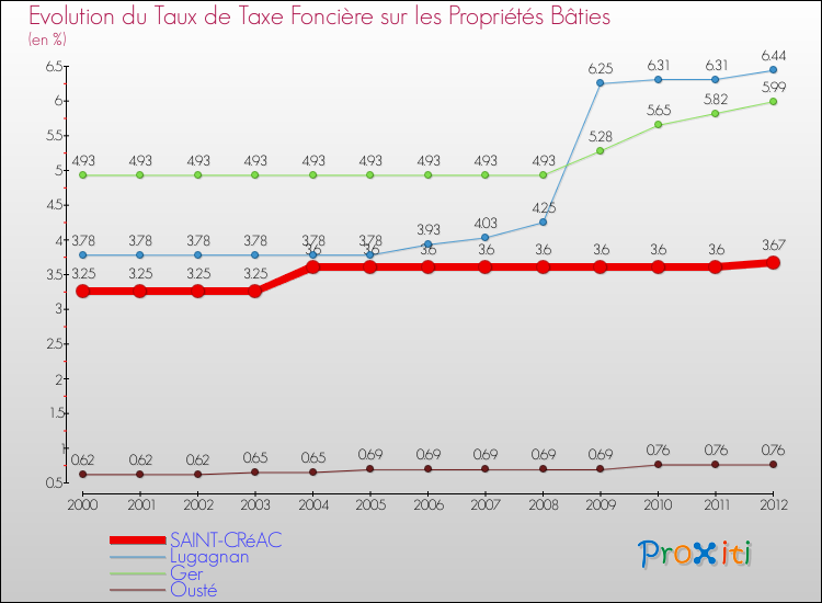 Evolution du taux de la taxe foncière sur le bati pour SAINT-CRéAC et les communes proches de 2000 à 2012 Comparaison des taux de taxe foncière sur le bati pour SAINT-CRéAC et les communes voisines de 2000 à 2012