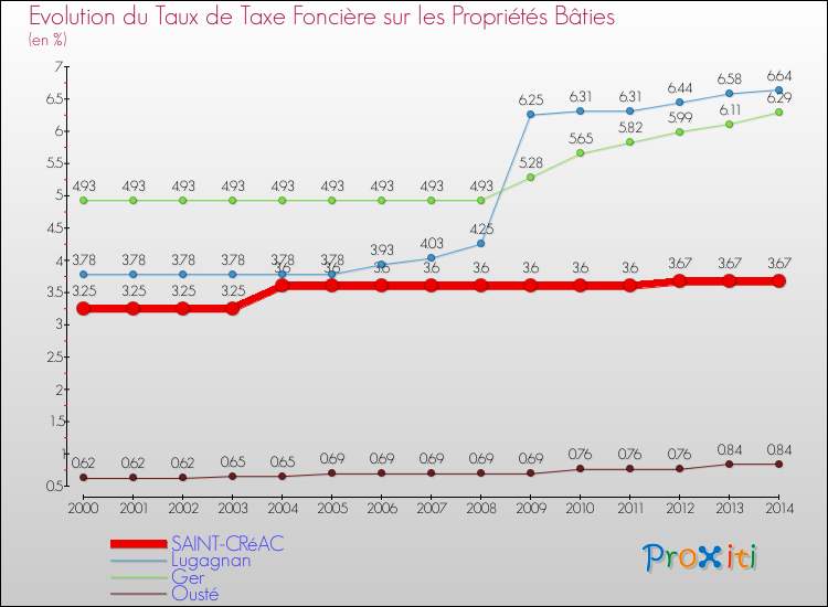 Evolution du taux de la taxe foncière sur le bati pour SAINT-CRéAC et les communes proches de 2000 à 2014 Comparaison des taux de taxe foncière sur le bati pour SAINT-CRéAC et les communes voisines de 2000 à 2014