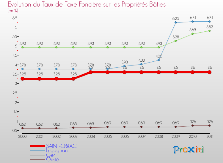 Evolution du taux de la taxe foncière sur le bati pour SAINT-CRéAC et les communes proches Comparaison des taux de taxe foncière sur le bati pour SAINT-CRéAC et les communes voisines