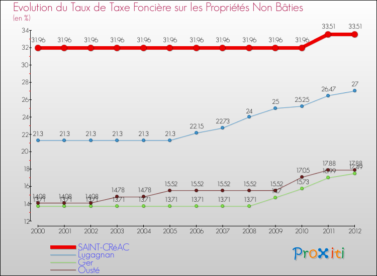 Evolution du taux de la taxe foncière sur les immeubles et terrains non batis pour SAINT-CRéAC et les communes proches de 2000 à 2012 Comparaison des taux de la taxe foncière sur les immeubles et terrains non batis pour SAINT-CRéAC et les communes voisines de 2000 à 2012