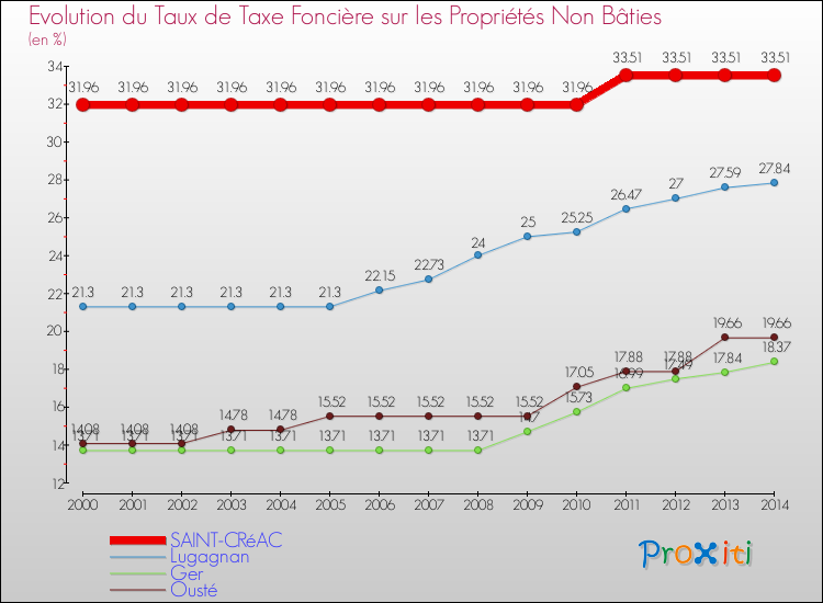 Evolution du taux de la taxe foncière sur les immeubles et terrains non batis pour SAINT-CRéAC et les communes proches de 2000 à 2014 Comparaison des taux de la taxe foncière sur les immeubles et terrains non batis pour SAINT-CRéAC et les communes voisines de 2000 à 2014