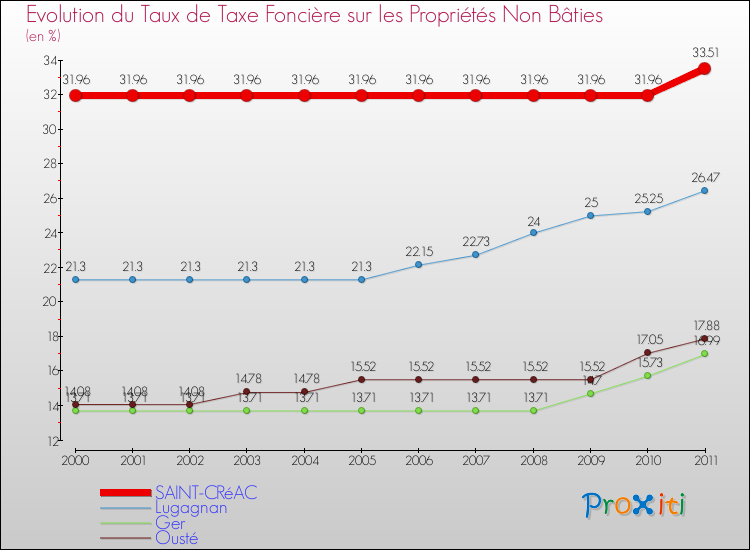 Evolution du taux de la taxe foncière sur les immeubles et terrains non batis pour SAINT-CRéAC et les communes proches Comparaison des taux de la taxe foncière sur les immeubles et terrains non batis pour SAINT-CRéAC et les communes voisines