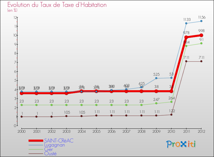 Evolution du taux de la taxe d'habitation pour SAINT-CRéAC et les communes proches Comparaison des taux de la taxe d'habitation pour SAINT-CRéAC et les communes voisines