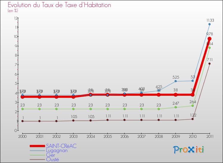 Evolution du taux de la taxe d'habitation pour SAINT-CRéAC et les communes proches Comparaison des taux de la taxe d'habitation pour SAINT-CRéAC et les communes voisines
