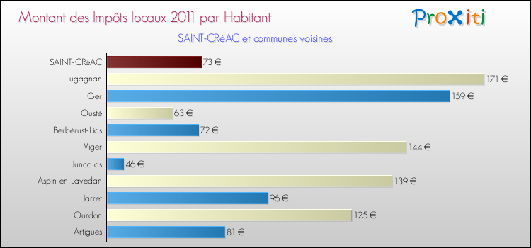 Montant des impôts locaux par Habitant pour SAINT-CRéAC et les communes proches Comparaison des impôts locaux par habitant pour SAINT-CRéAC et les communes voisines