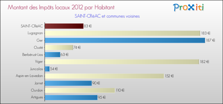 Montant des impôts locaux par Habitant pour SAINT-CRéAC et les communes proches Comparaison des impôts locaux par habitant pour SAINT-CRéAC et les communes voisines